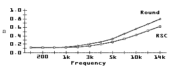 [Graph: RSC vs. round]