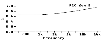 [Graph: RSC Gen 2]
