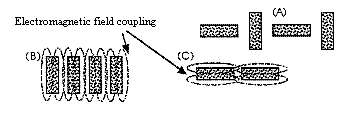 [Electromagnetic field
coupling]